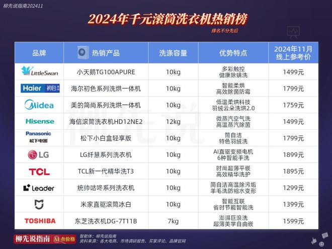降！曾经的家用大件如今比千元手机还要便宜j9九游真人游戏第一平台洗衣机价格一降再