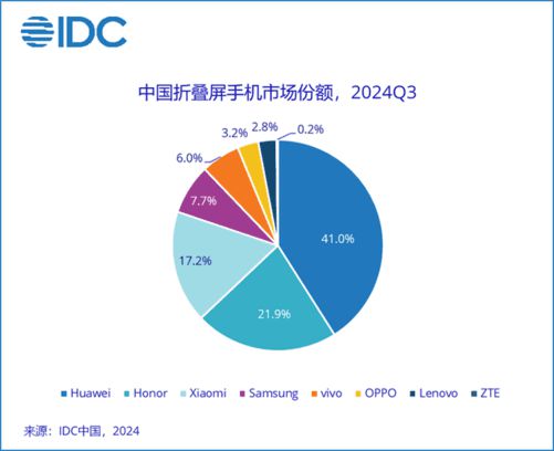DC报告：销量重回增长航道AI手机方兴未艾j9九游真人游戏第一平台2024年手机Z(图10)