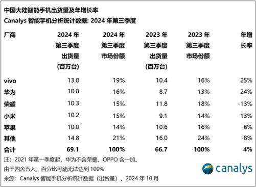 DC报告：销量重回增长航道AI手机方兴未艾j9九游真人游戏第一平台2024年手机Z(图15)