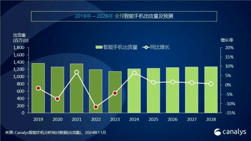 DC报告：销量重回增长航道AI手机方兴未艾j9九游真人游戏第一平台2024年手机Z(图43)