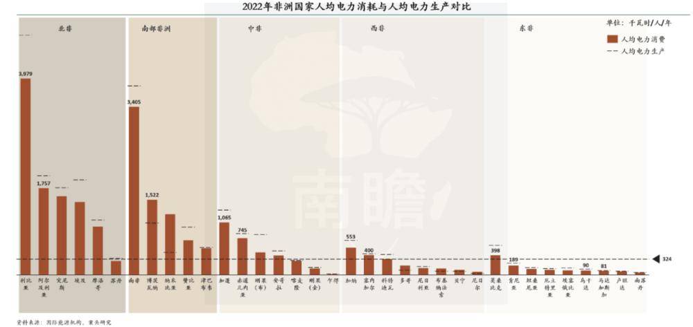 均用电量重新认识非洲发展阶段九游会真人游