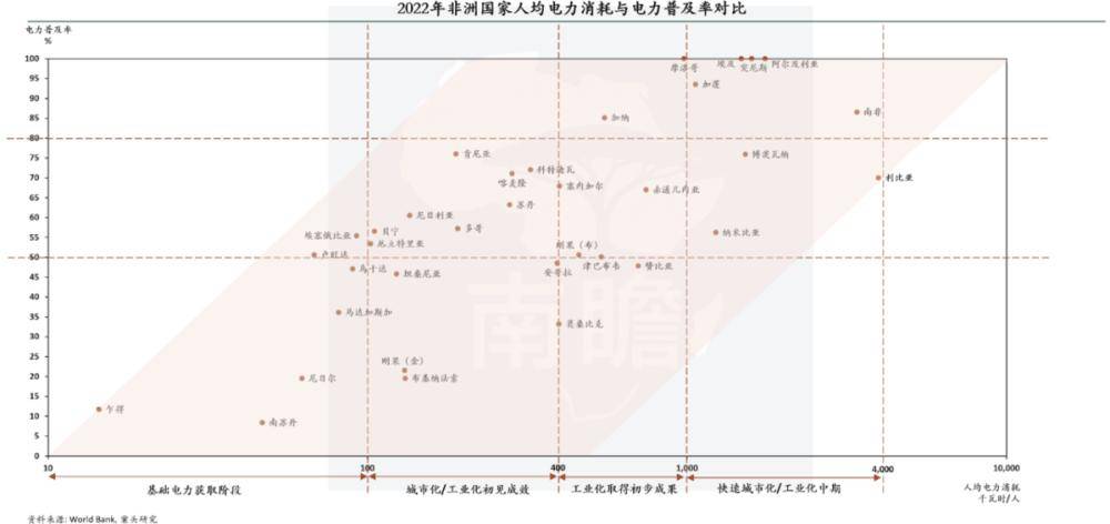 均用电量重新认识非洲发展阶段九游会真人游戏第一品牌从人(图2)